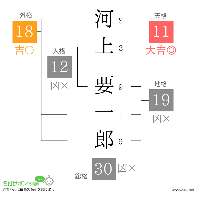 河上 要一郎さんの姓名判断結果