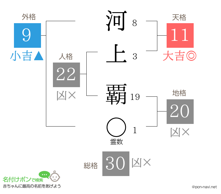 河上 覇さんの姓名判断結果