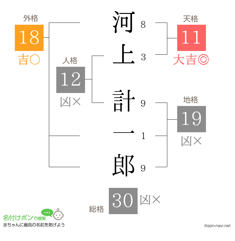 河上 計一郎さんの姓名判断結果