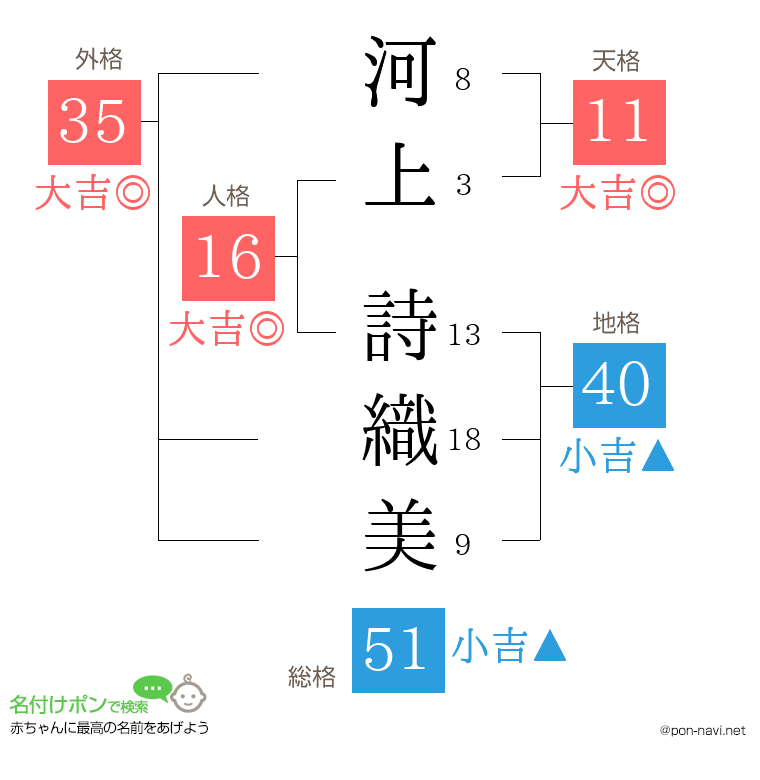 河上 詩織美さんの姓名判断結果