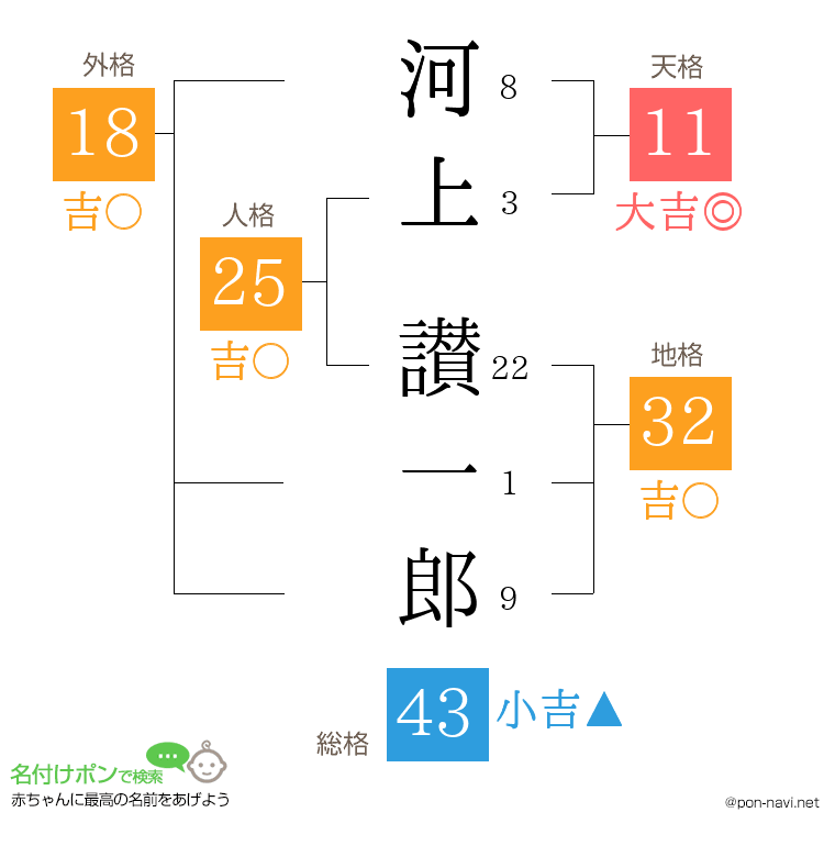 河上 讃一郎さんの姓名判断結果