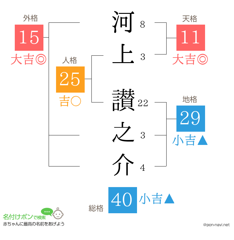 河上 讃之介さんの姓名判断結果