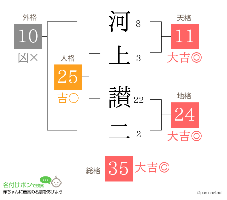 河上 讃二さんの姓名判断結果