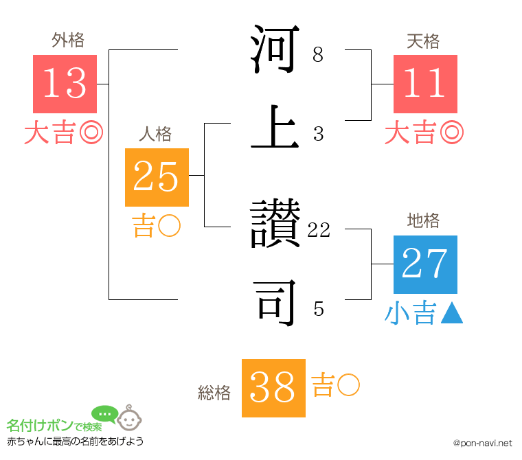 河上 讃司さんの姓名判断結果