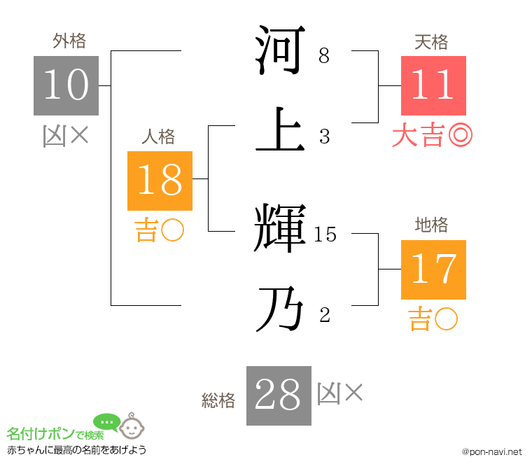 河上 輝乃さんの姓名判断結果