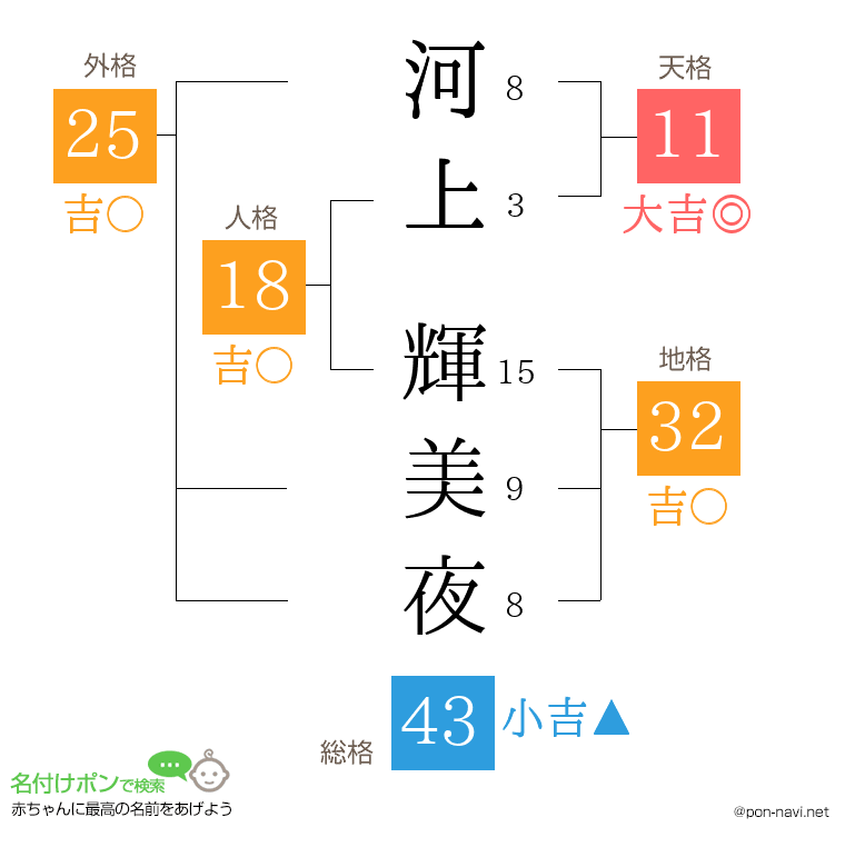 河上 輝美夜さんの姓名判断結果