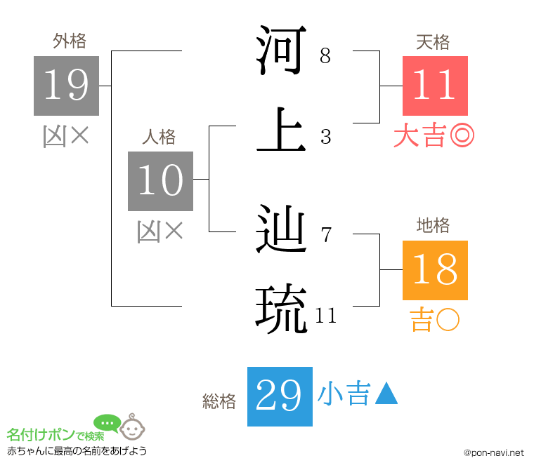 河上 辿琉さんの姓名判断結果
