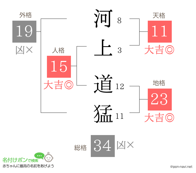 河上 道猛さんの姓名判断結果
