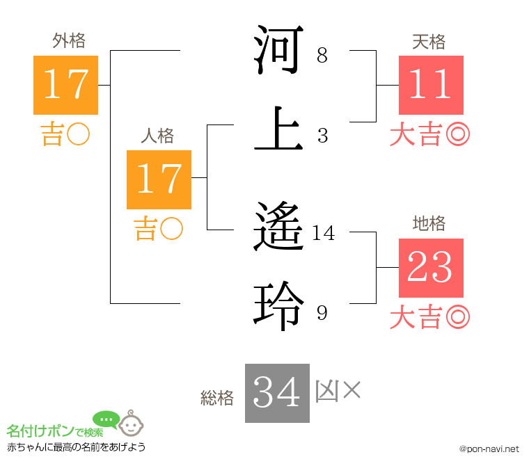 河上 遙玲さんの姓名判断結果