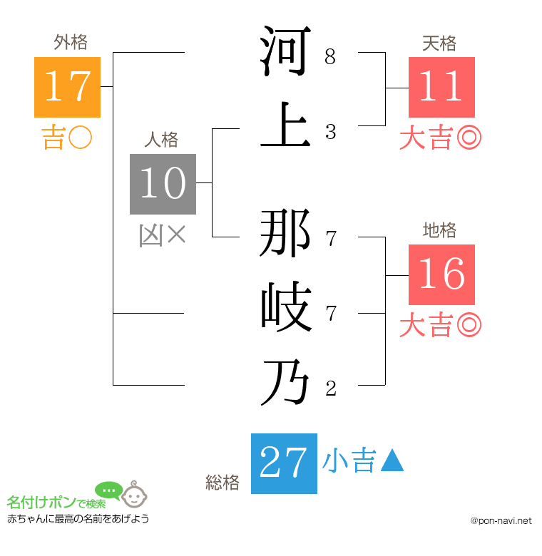 河上 那岐乃さんの姓名判断結果