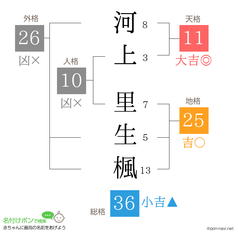 河上 里生楓さんの姓名判断結果
