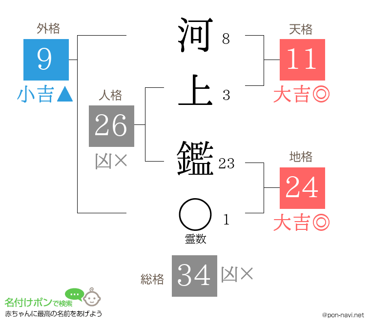 河上 鑑さんの姓名判断結果