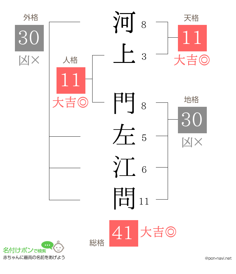 河上 門左江問さんの姓名判断結果