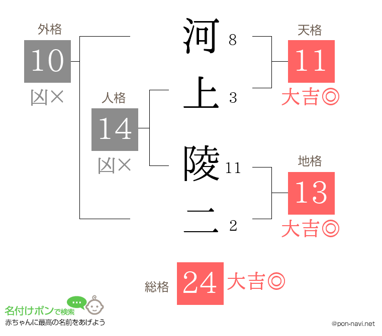 河上 陵二さんの姓名判断結果