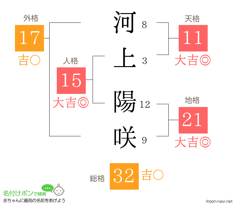 河上 陽咲さんの姓名判断結果