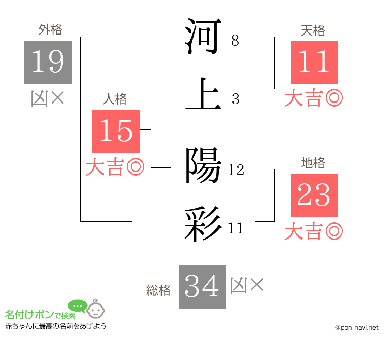 河上 陽彩さんの姓名判断結果