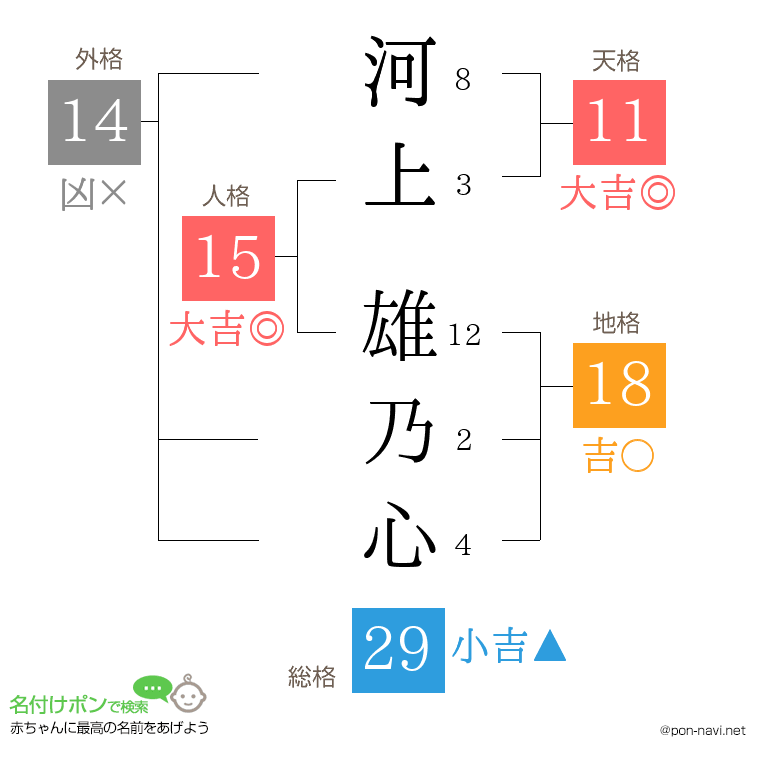 河上 雄乃心さんの姓名判断結果