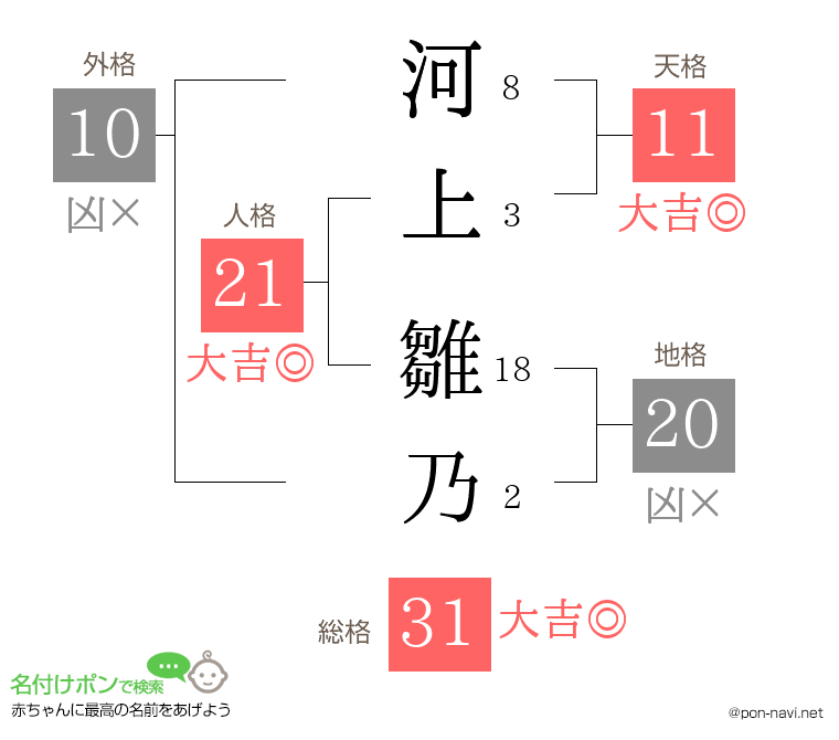河上 雛乃さんの姓名判断結果