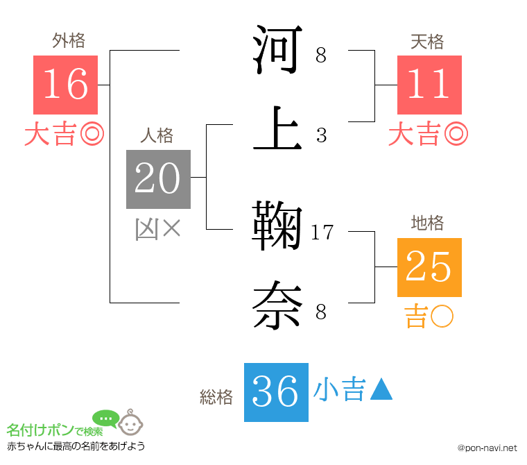 河上 鞠奈さんの姓名判断結果