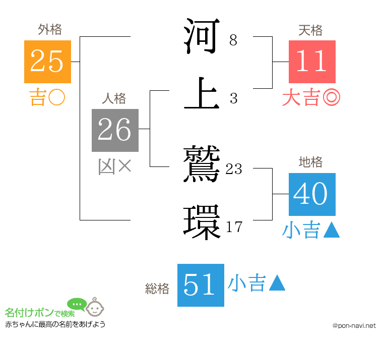 河上 鷲環さんの姓名判断結果