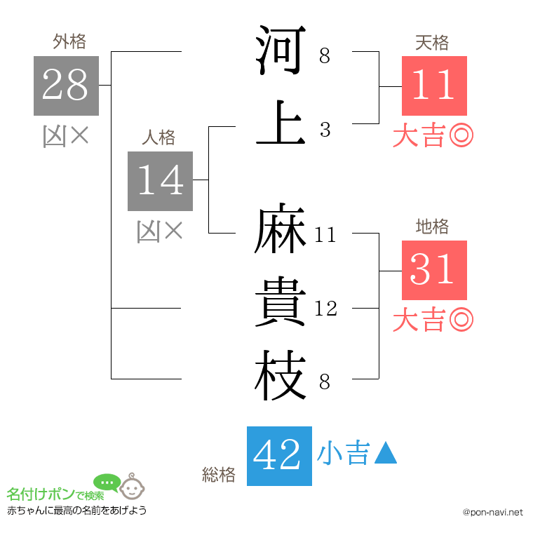 河上 麻貴枝さんの姓名判断結果