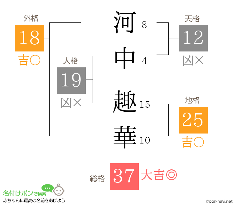 河中 趣華さんの姓名判断結果