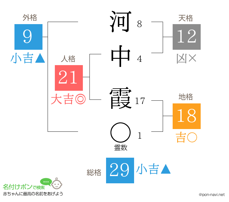 河中 霞さんの姓名判断結果