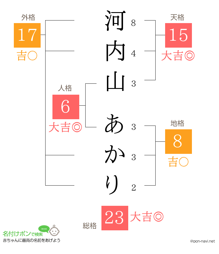 河内山 あかりさんの姓名判断結果