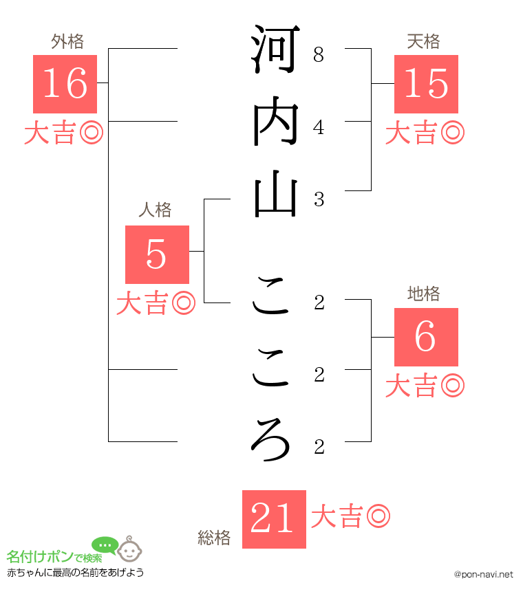 河内山 こころさんの姓名判断結果