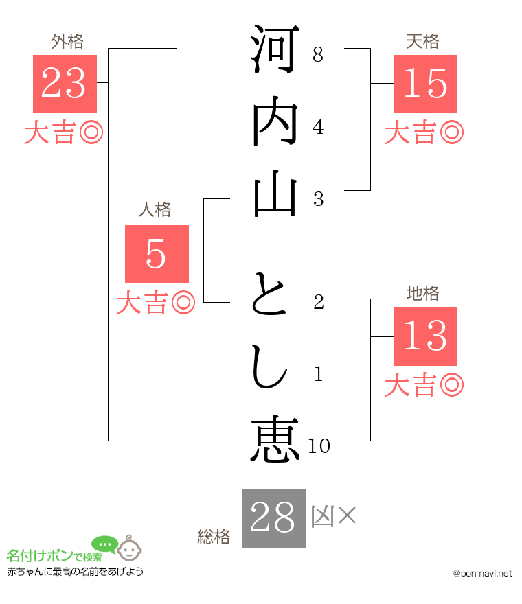 河内山 とし恵さんの姓名判断結果
