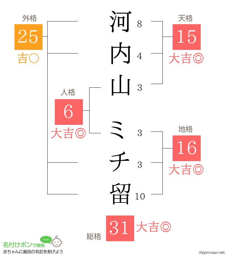 河内山 ミチ留さんの姓名判断結果