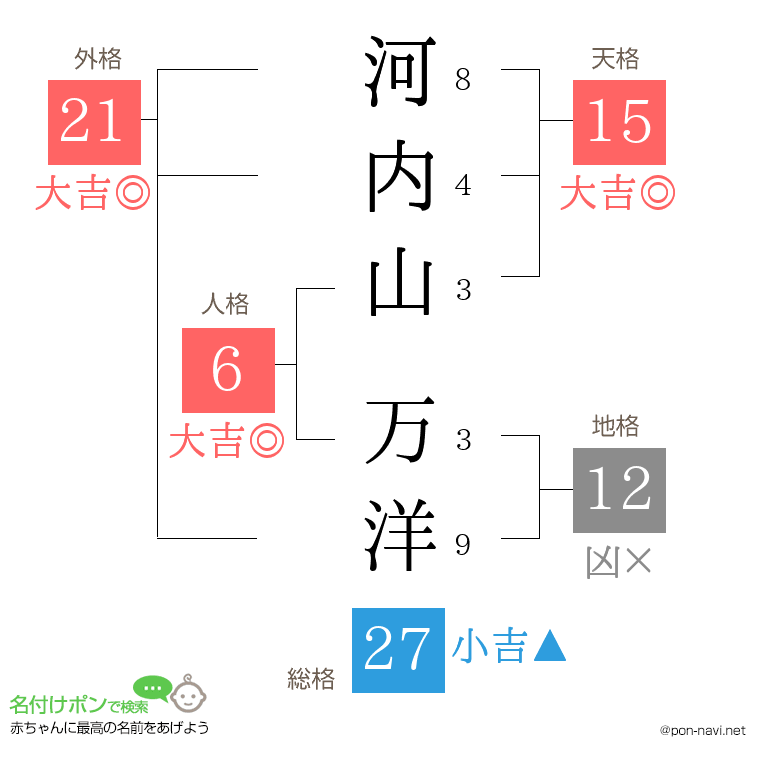 河内山 万洋さんの姓名判断結果