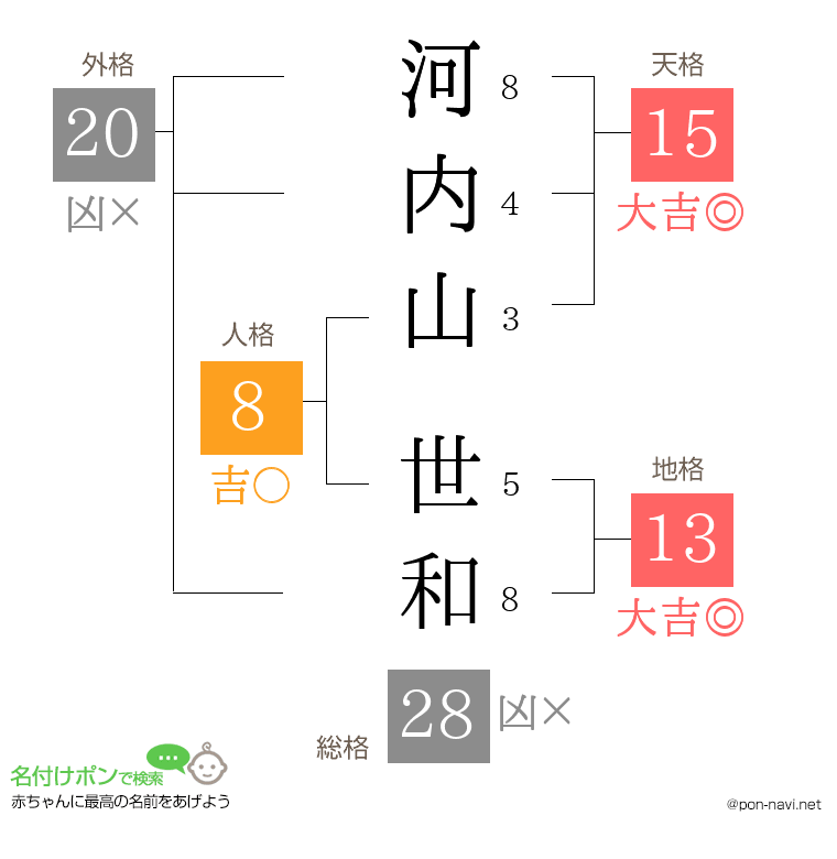 河内山 世和さんの姓名判断結果