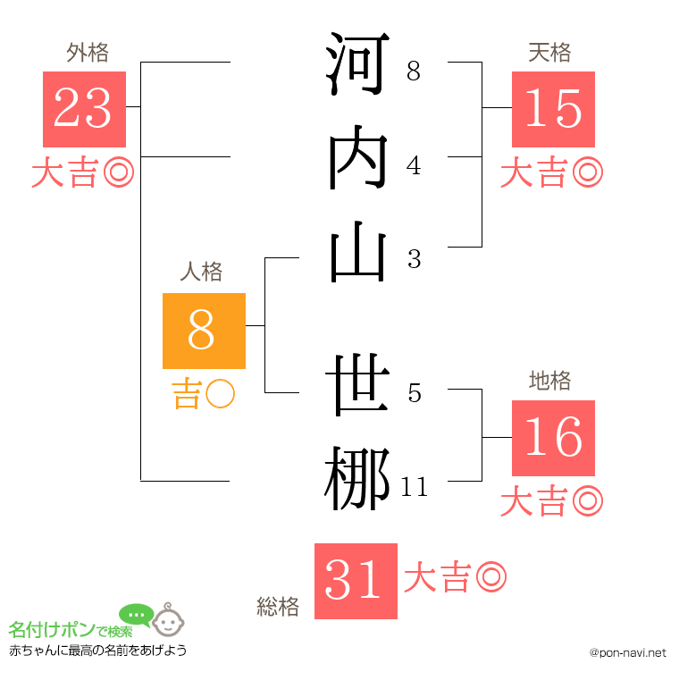 河内山 世梛さんの姓名判断結果