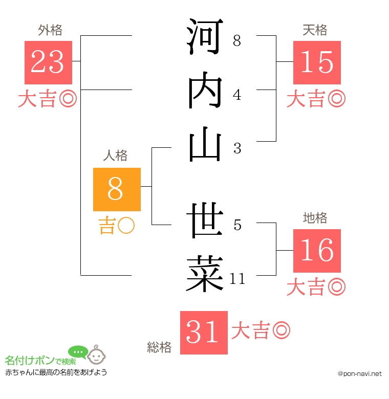 河内山 世菜さんの姓名判断結果
