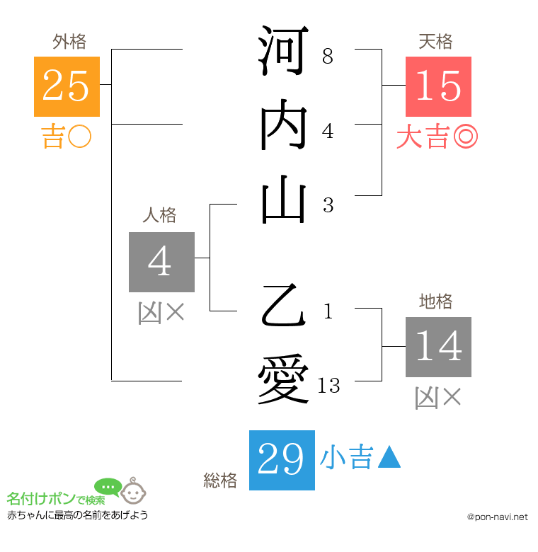 河内山 乙愛さんの姓名判断結果