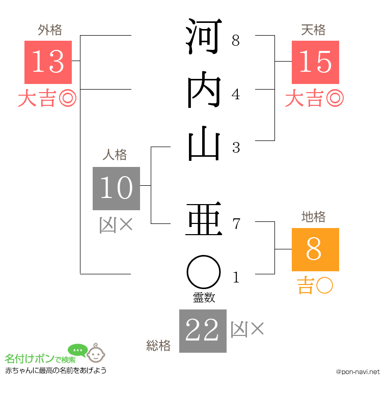河内山 亜さんの姓名判断結果