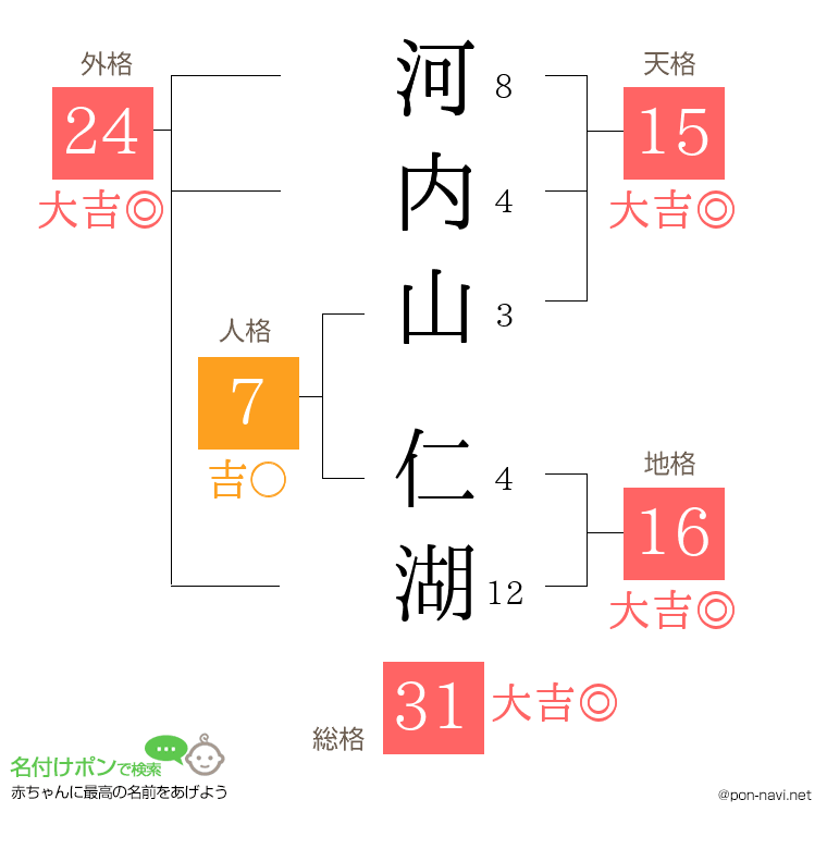 河内山 仁湖さんの姓名判断結果