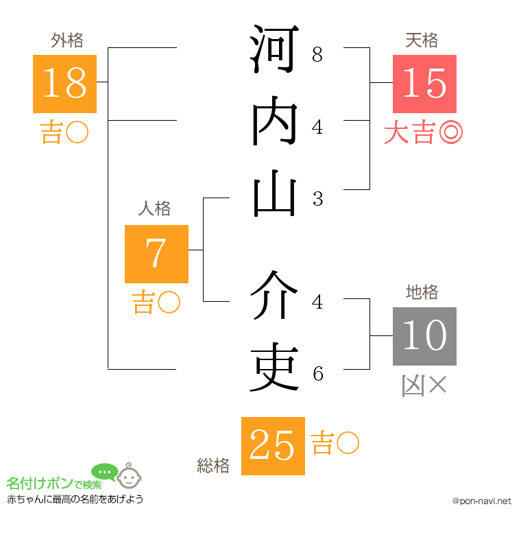 河内山 介吏さんの姓名判断結果