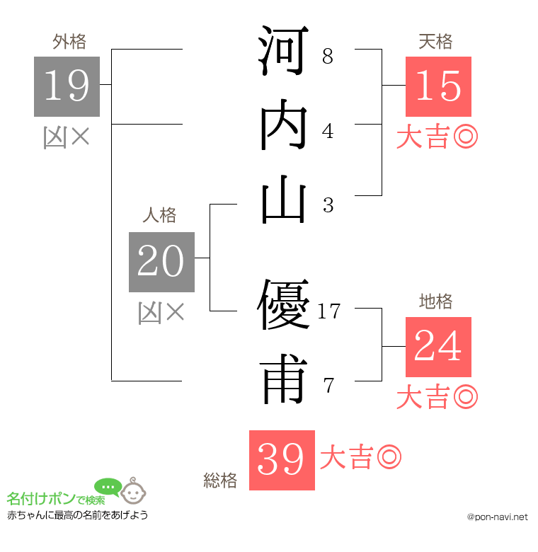 河内山 優甫さんの姓名判断結果