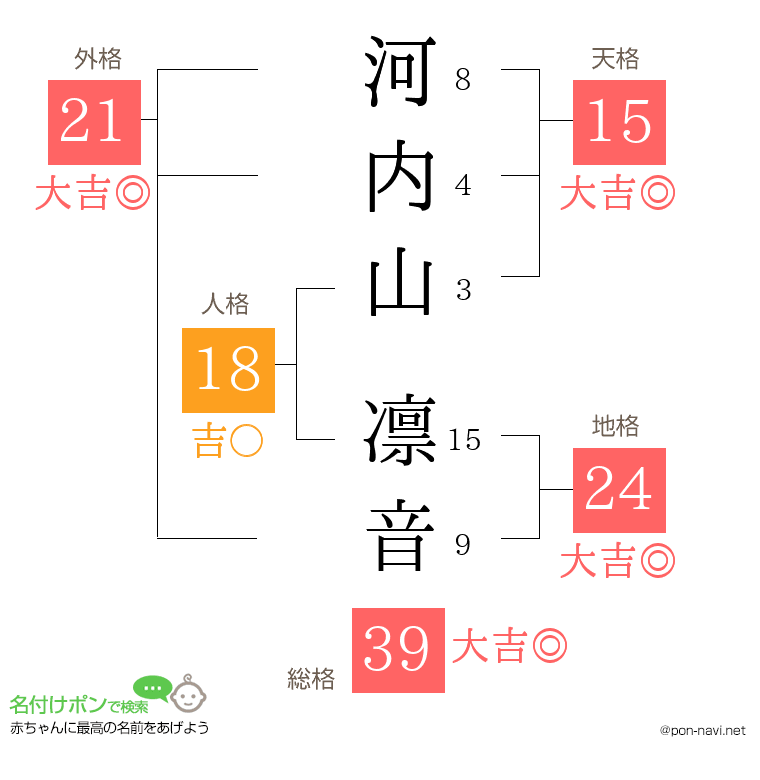 河内山 凛音さんの姓名判断結果