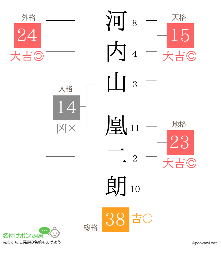 河内山 凰二朗さんの姓名判断結果