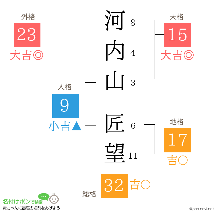河内山 匠望さんの姓名判断結果