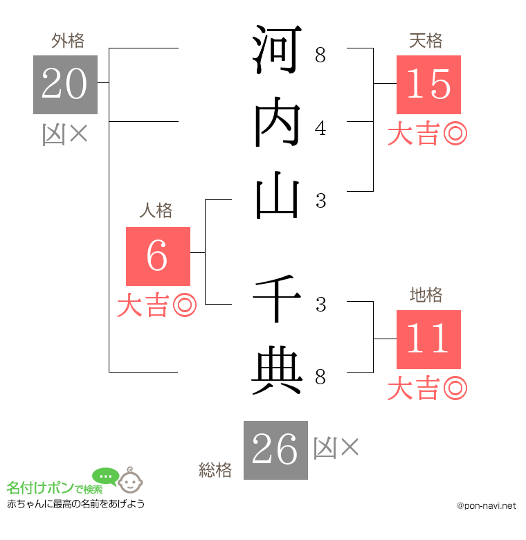 河内山 千典さんの姓名判断結果