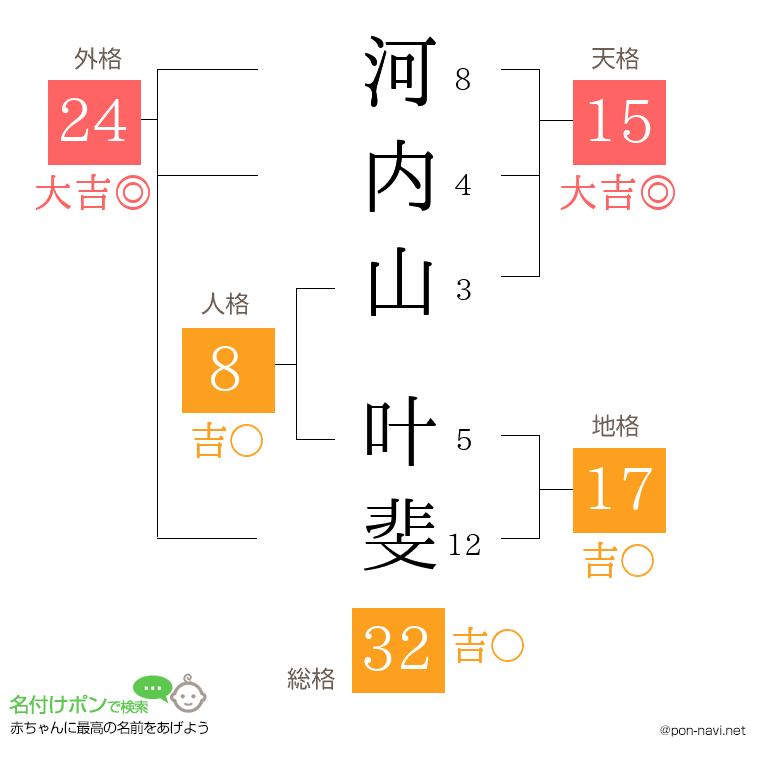 河内山 叶斐さんの姓名判断結果