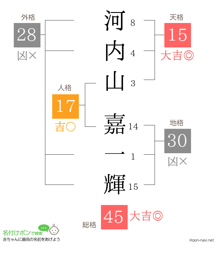 河内山 嘉一輝さんの姓名判断結果