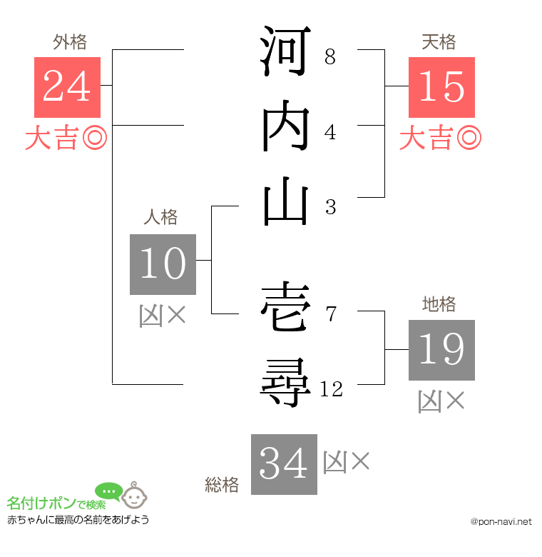 河内山 壱尋さんの姓名判断結果
