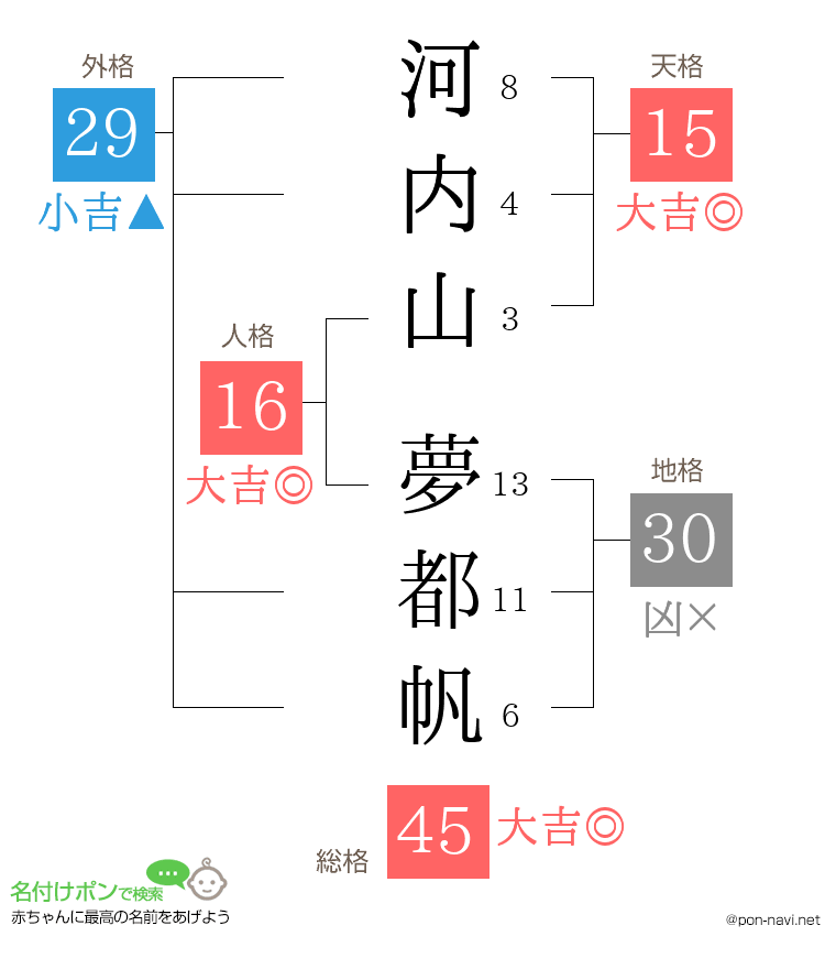 河内山 夢都帆さんの姓名判断結果
