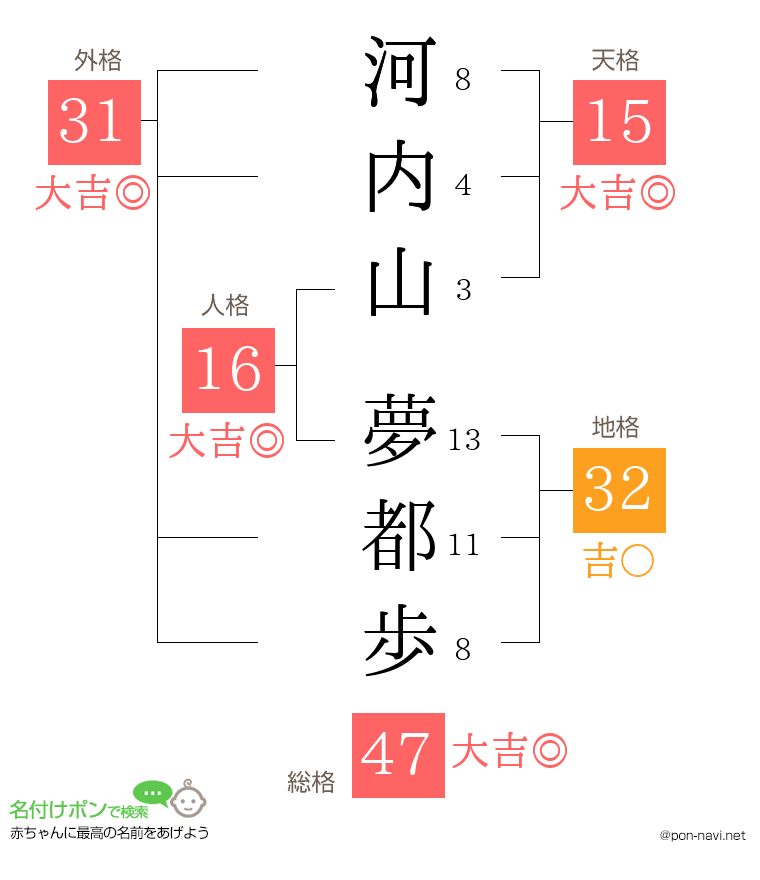 河内山 夢都歩さんの姓名判断結果