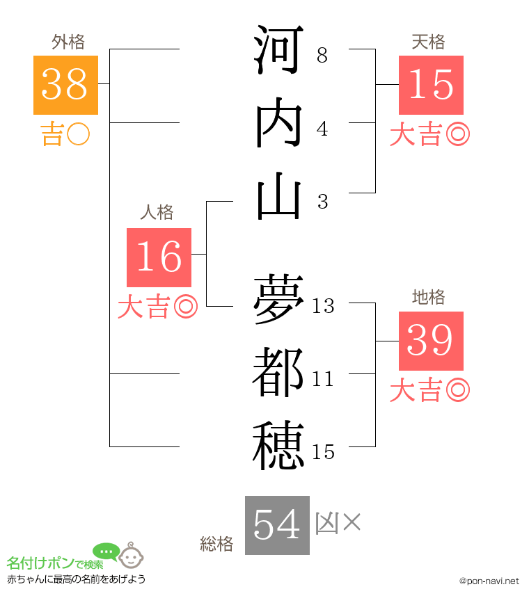 河内山 夢都穂さんの姓名判断結果